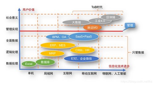 SaaS产品如何实现“管理即服务” 驱动企业管理升级，而非简单系统运维